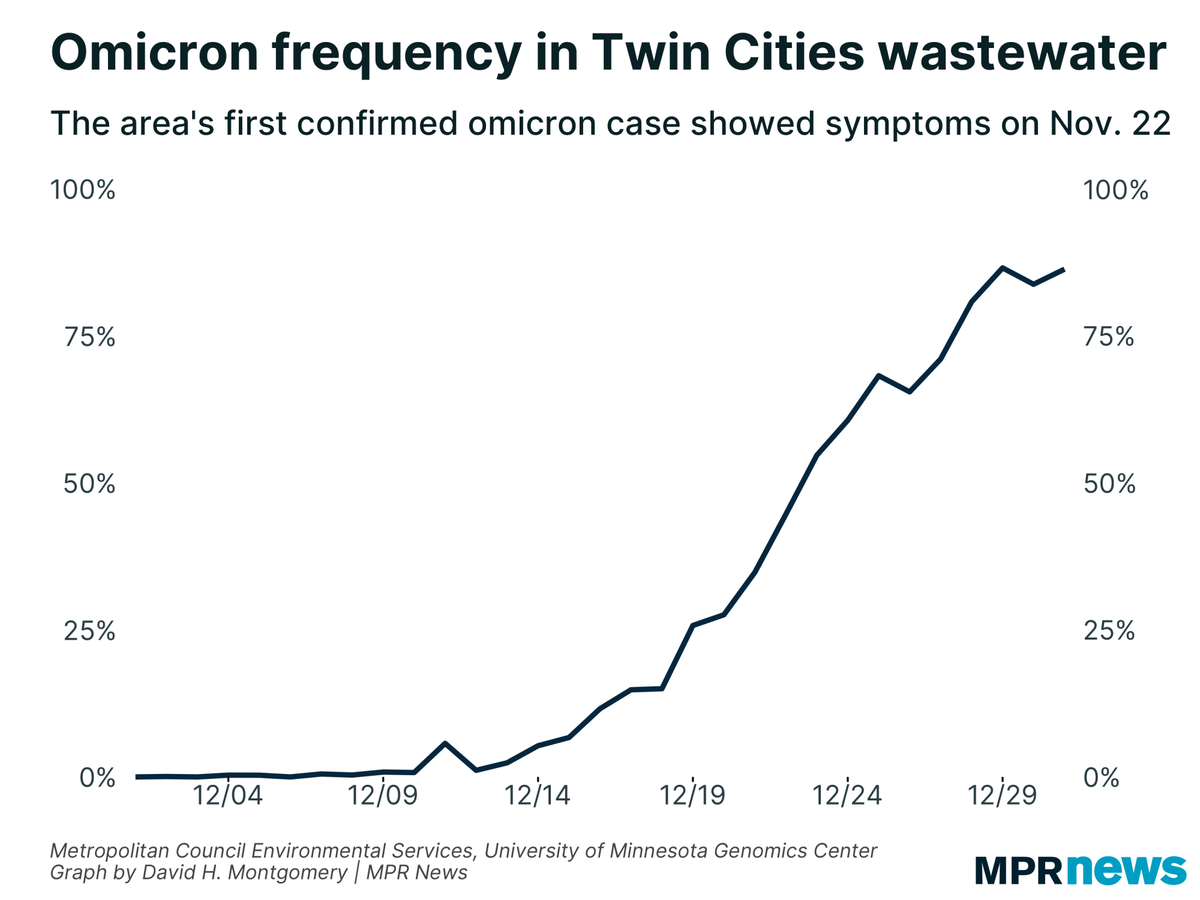 Omicron frequency in Twin Cities wastewater