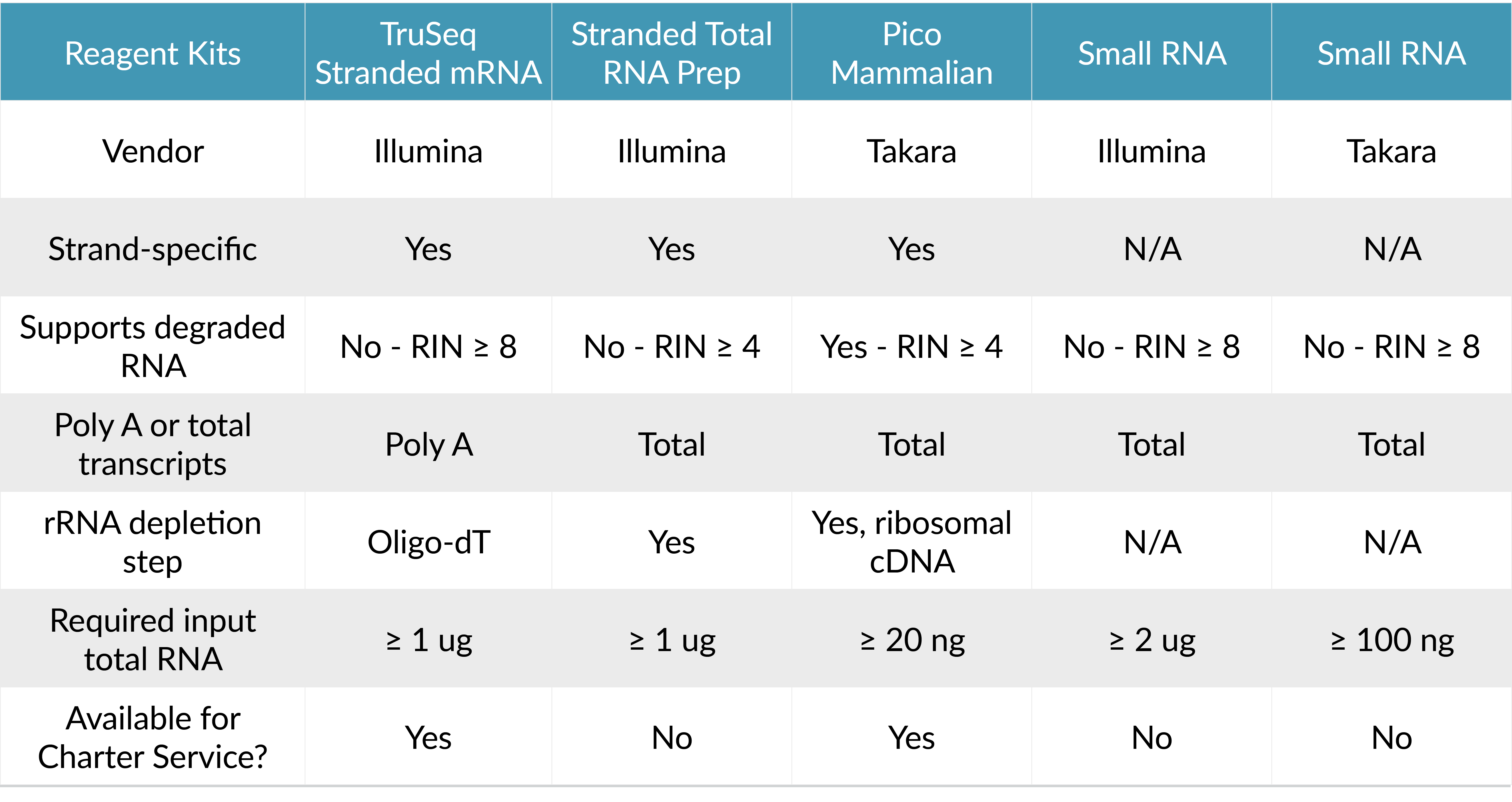 RNA-Seq Kit Options Table w Charter