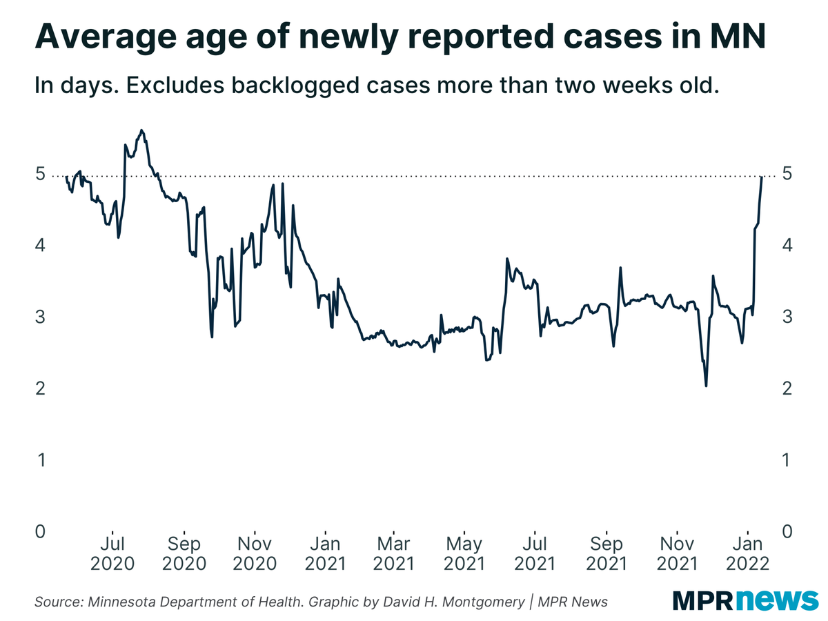 Average age of newly reported cases in MN