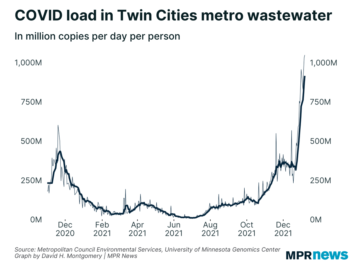 COVID load in Twin Cities metro wastewater