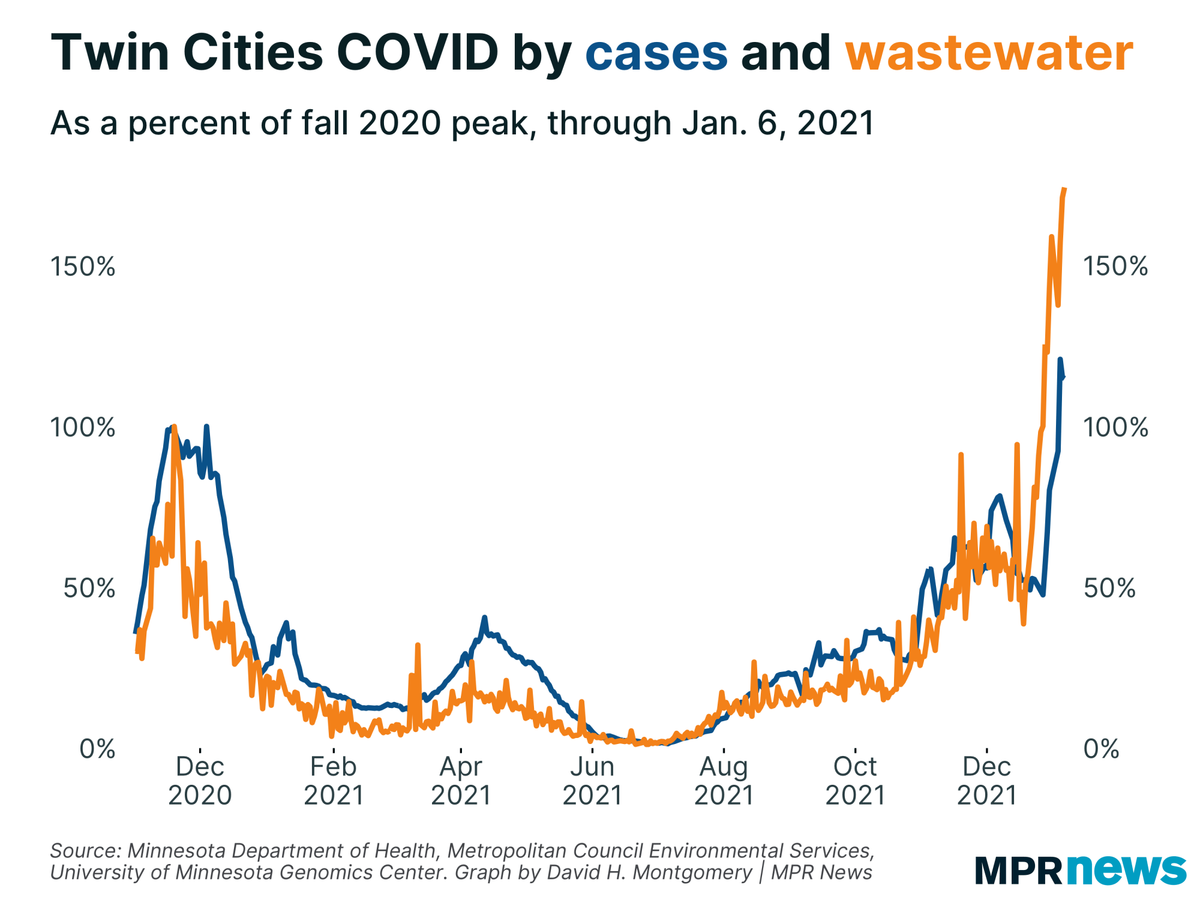 Twin Cities COVID by cases and wastewaterr